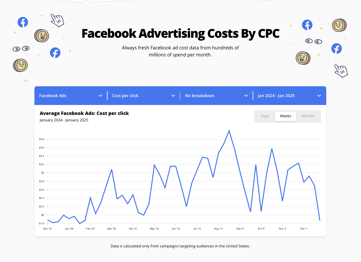 Always fresh Facebook Ad cost data from millions of dollars of spend each month—in a handy stock chart format.